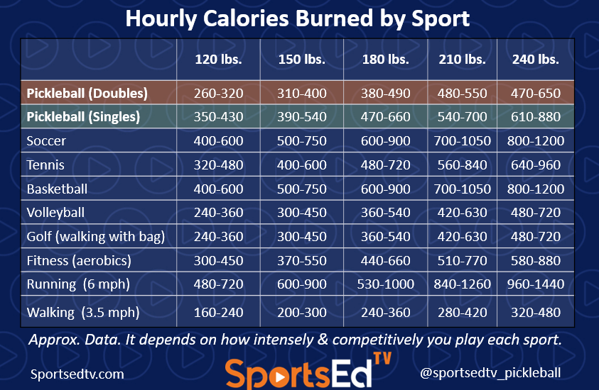 calories burned by sport