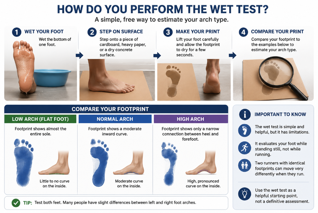 wet test foot 