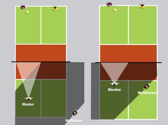 workhorse blocker in pickleball